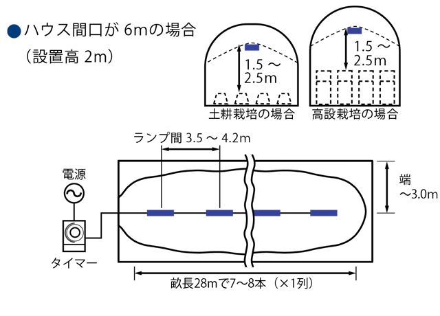 ハウス間口が6mの場合の設置イメージ例