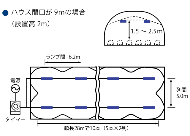 ハウス間口が9mの場合の設置イメージ例