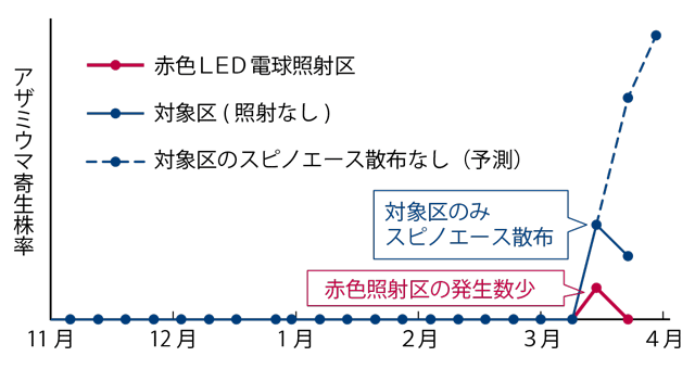 アザミウマ寄生株率の推移グラフ