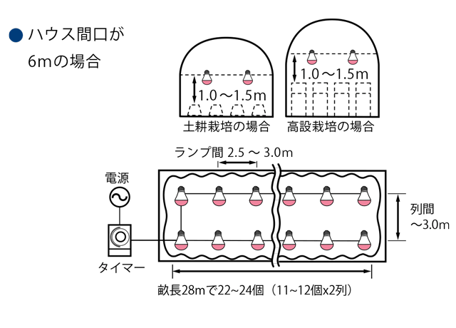 ハウス間口が6mの場合の設置イメージ例