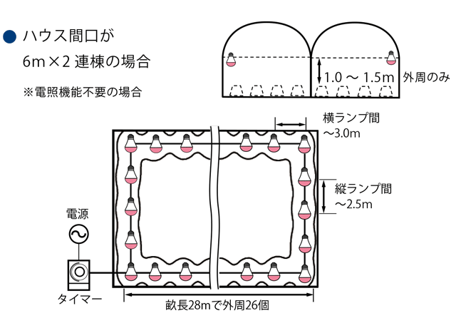 ハウス間口が6m×連棟の場合の設置イメージ例